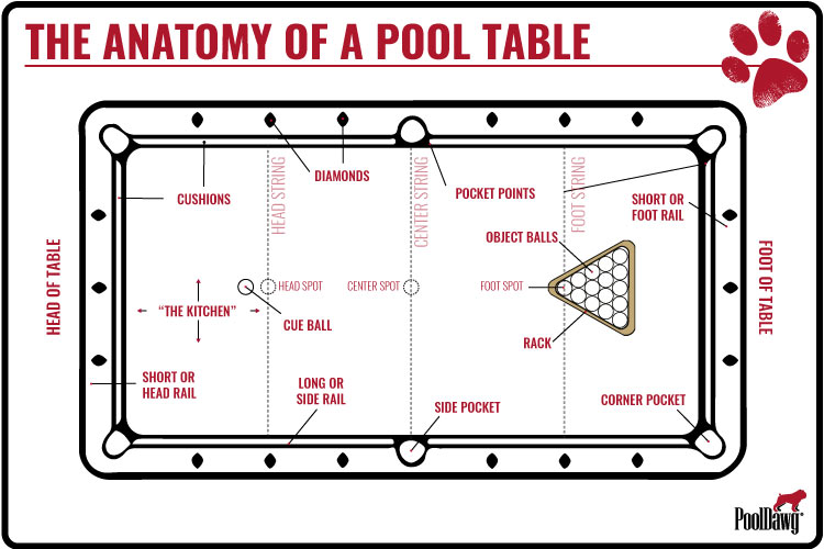 The anatomy of a pool table